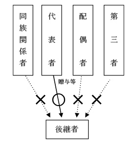 雇用者推移