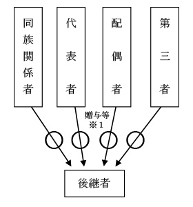 雇用者推移